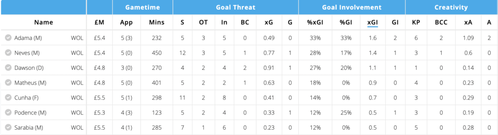 Wolves attackers numbers from GW20