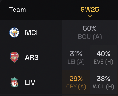 Teams with over 2 Goals Odds for FPL GW25