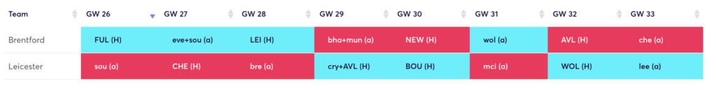Brentford and Leiester Goal keeper rotation from FPL GW26 till FPL GW33