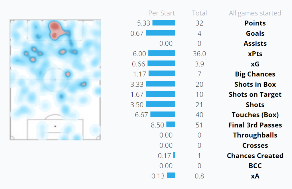 Nketiah heatmap and stats GW17-22