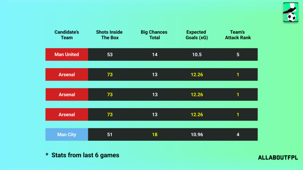 Underlying Numbers of the Candidate's Teams ahead of FPL gameweek 23