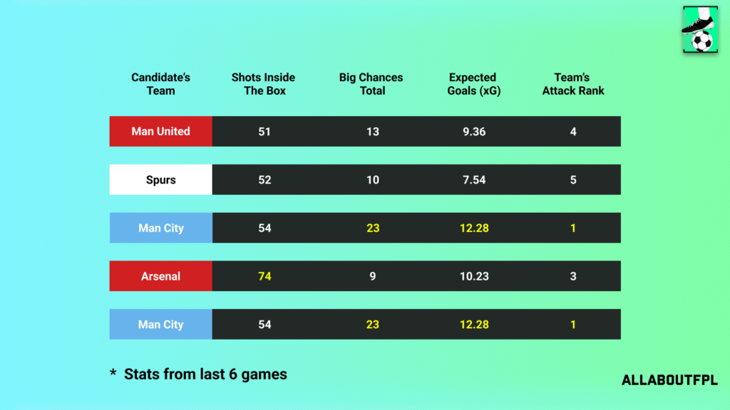 Underlying Numbers of the Candidate's Teams