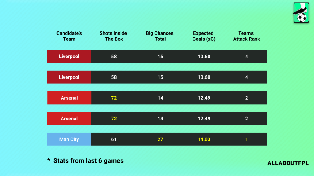 Underlying Numbers of the Candidate's Teams