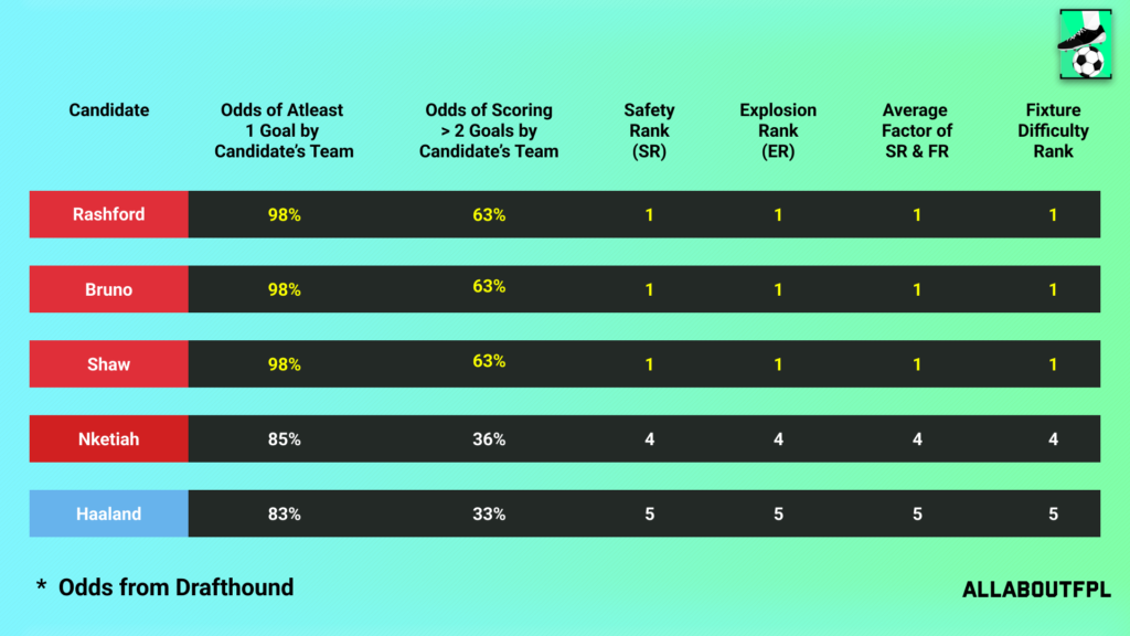 Fixture Difficulty of the candidate team in FPL GW22