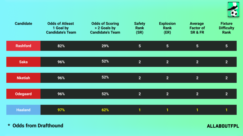 Fixture Difficulty of the candidate team in FPL GW23