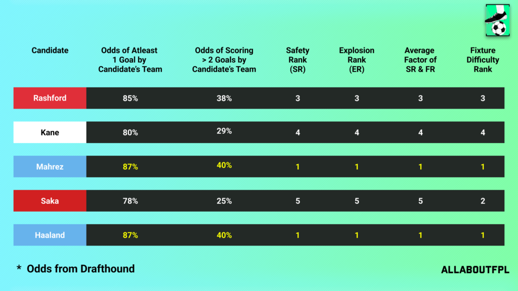 Fixture Difficulty of the candidate team in FPL GW24