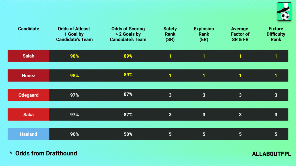 Fixture Difficulty of the candidate team in FPL GW25