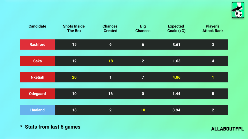 Underlying Numbers of the FPL Gameweek 23 Captain picks