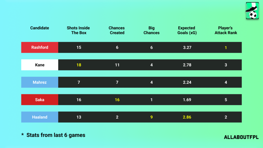 Underlying Numbers of the FPL Gameweek 24 Captain picks