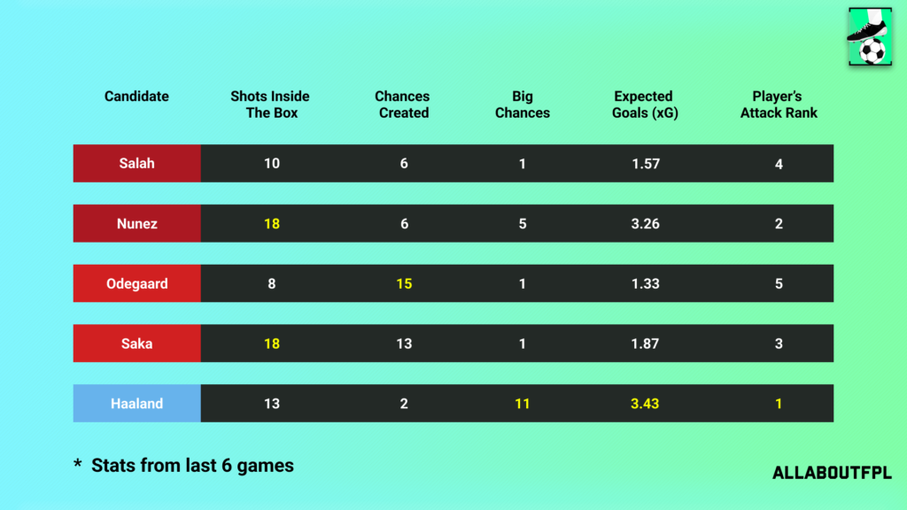 Underlying Numbers of the FPL Gameweek 25 Captain picks