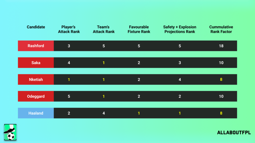Conclusion - Final Rank from our FPL Gameweek 23 Captaincy metric analysis