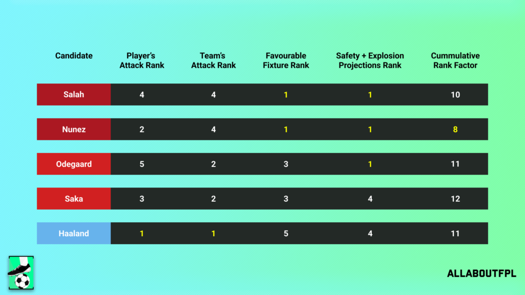 Conclusion - Final Rank from our FPL Gameweek 25 Captaincy metric analysis