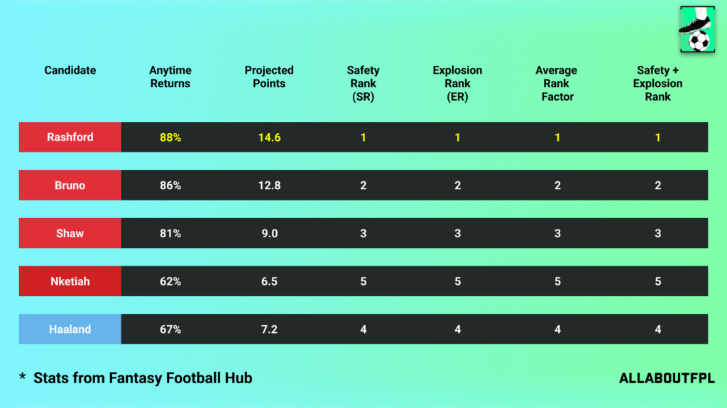 Projections Rank of our FPL Gameweek 22 Captain Picks