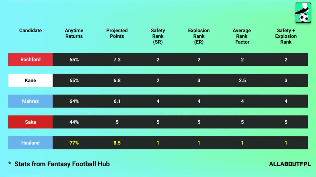 Projections Rank of our FPL Gameweek 24 Captain Picks