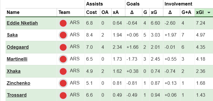 Arsenal attackers sorted by xGI since FPL GW17