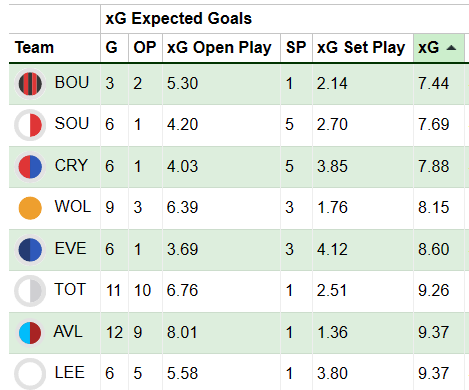Teams sorted by Worst xG since FPL GW17
