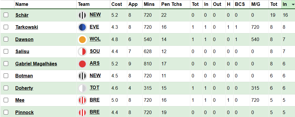 Defenders sorted by Shots inside the box since FPL GW17