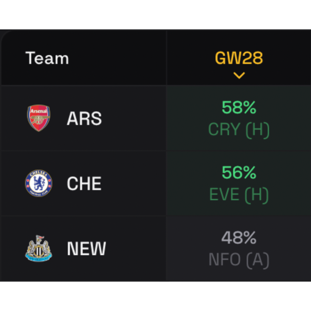 Teams Predicted to Keep Clean Sheet in FPL GW28