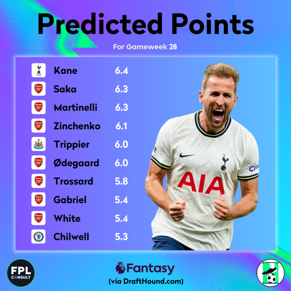 FPL GW28 Predicted Points