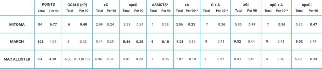Brighton midfielders comparison ahead of FPL GW27: Total and per 90 stats of March, Mitoma, Mac Allister