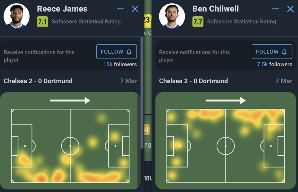 James and Chilwell heatmap vs Dortmund in the UCL R16 Game