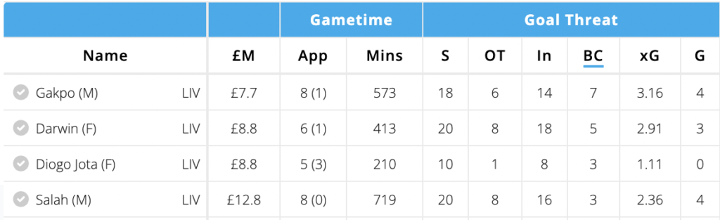 Stats of Liverpool players since Gakpo's debut