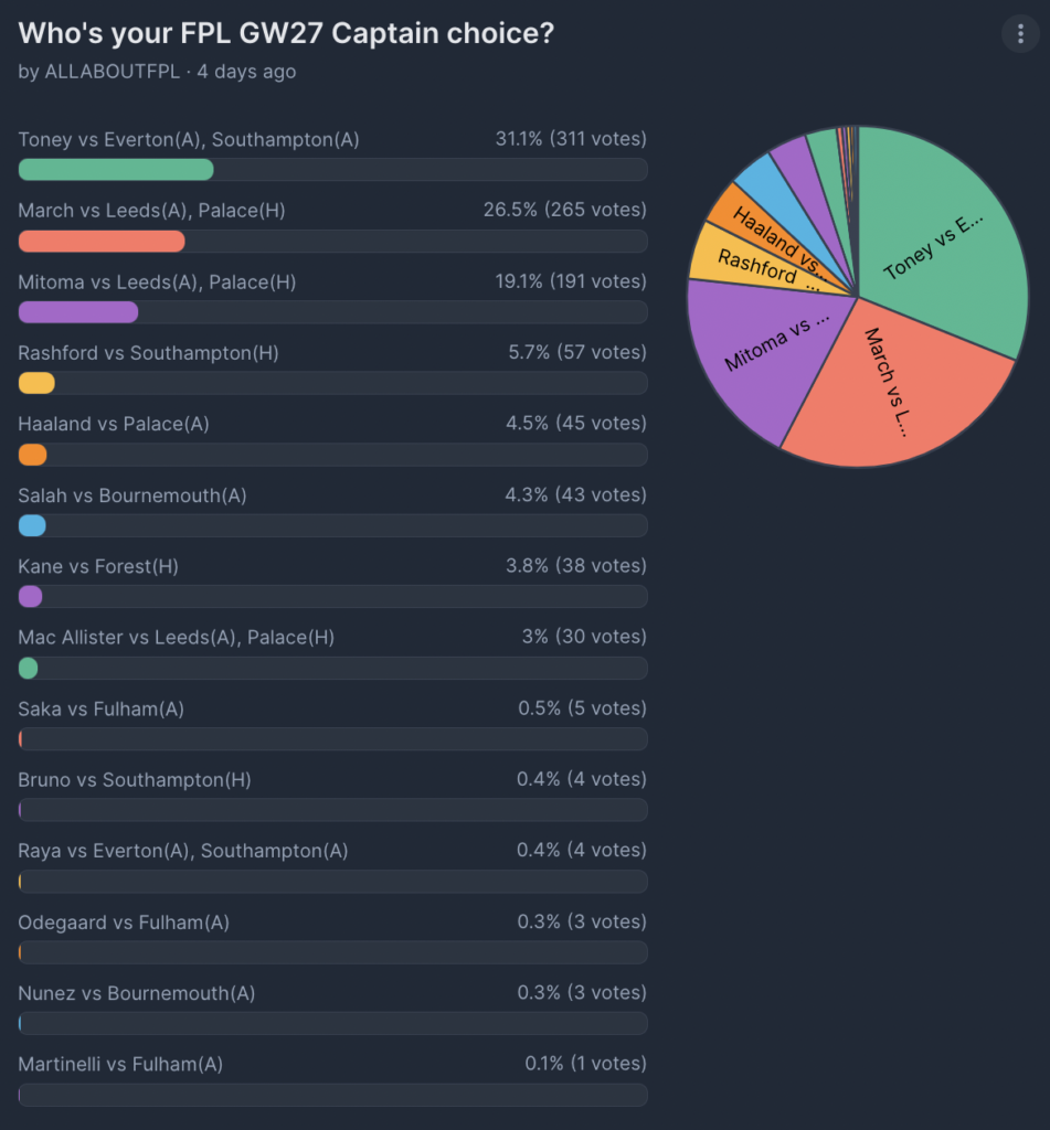 FPL GW27 Captaincy poll 