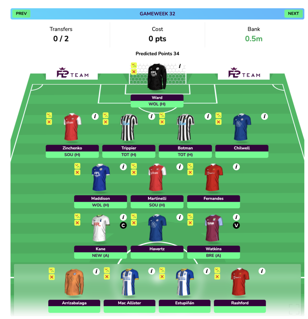 How the FPL GW28 Wildcard Draft will look in FPL BGW32?