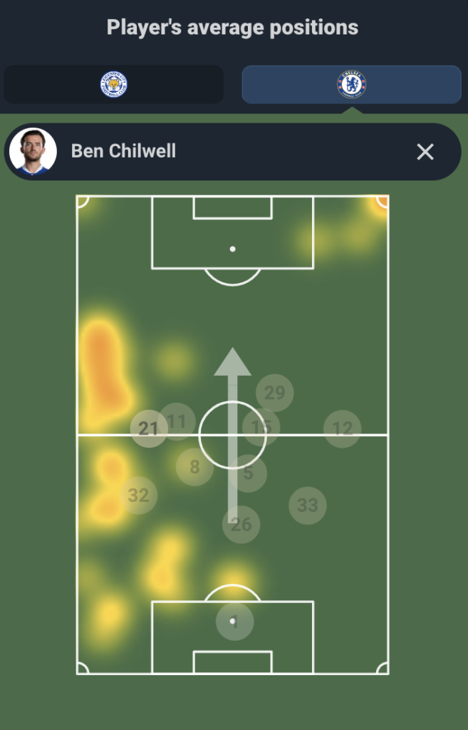 Chilwell(21) average postion and heatmap vs Leicester via Sofascore