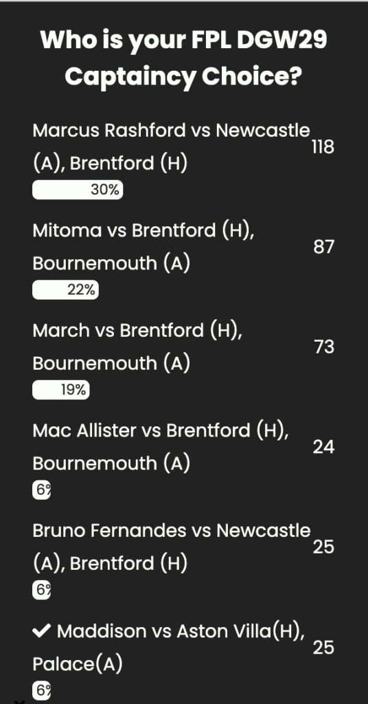 FPL GW29 Captaincy poll ~ Wisdom Of the Crowd