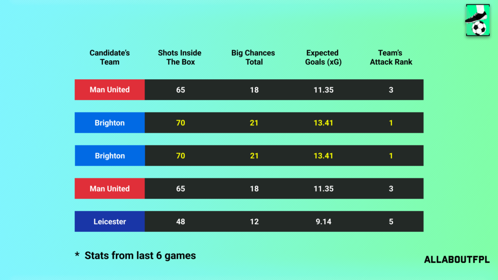 Underlying Numbers of the Candidate's Teams