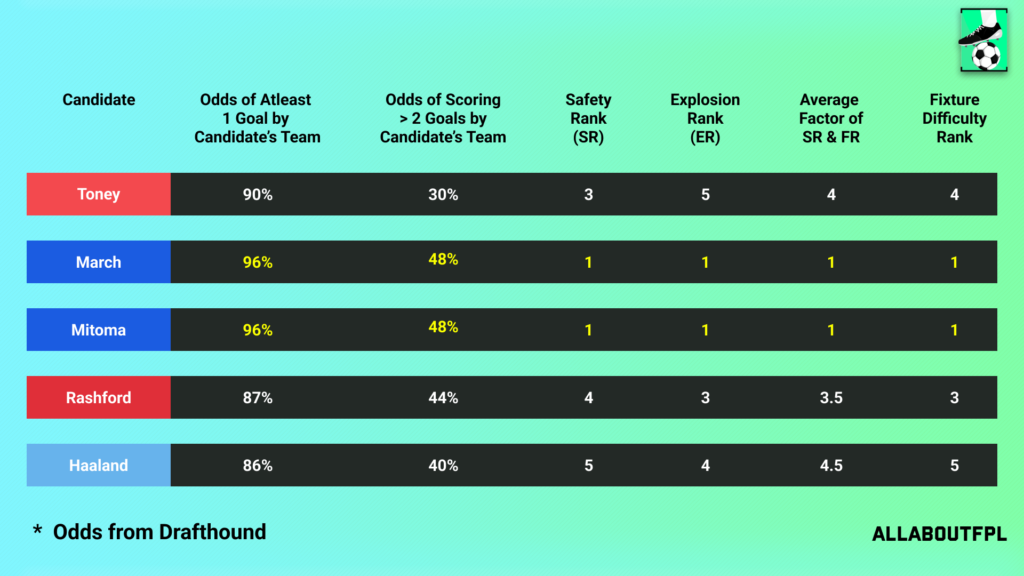Fixture Difficulty of the candidate team in FPL GW27