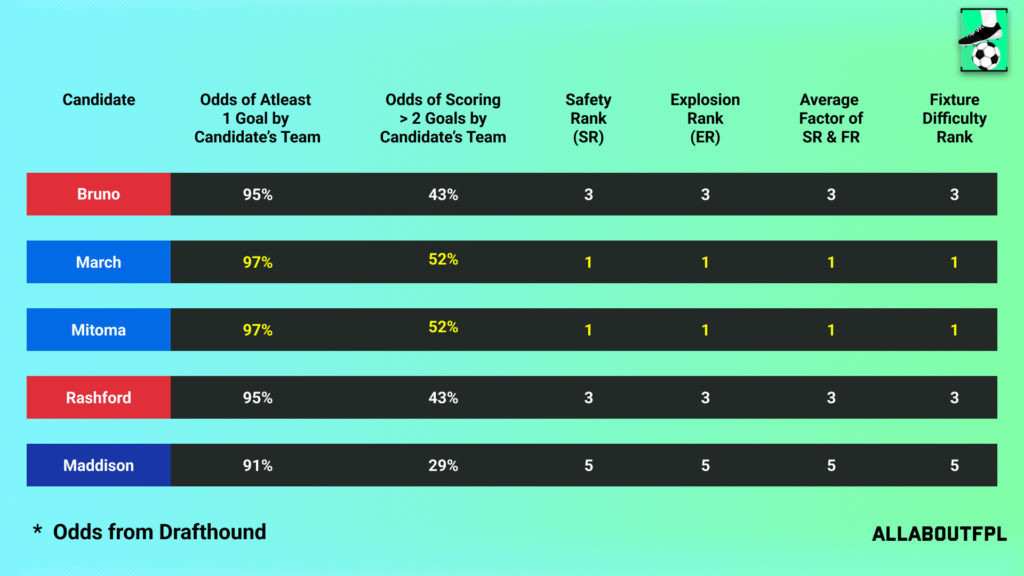 Fixture Difficulty of the candidate team in FPL GW29
