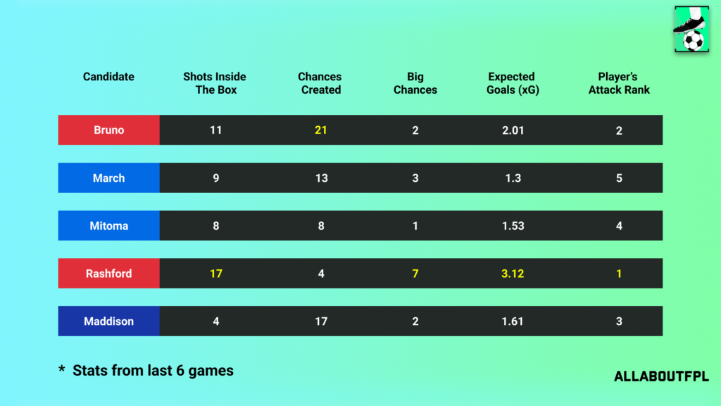 Underlying Numbers of the FPL Gameweek 29 Captain picks