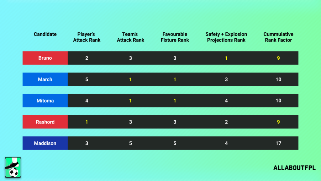 Conclusion - Final Rank from our FPL Gameweek 29 Captaincy metric analysis