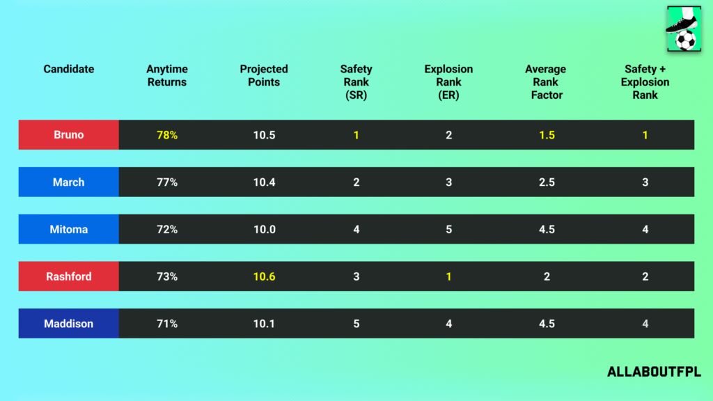 Projections Rank of our FPL Gameweek 29 Captain Picks