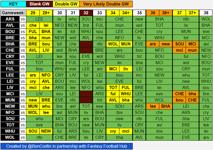 Summary of all confirmed doubles/blanks till GW38