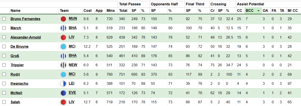 Brighton midfielders comparison ahead of FPL GW27: March has the most Big Chances created in premier league since GW20