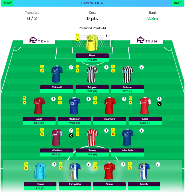 FPL GW27 Wildcard Draft projection for FPL GW32