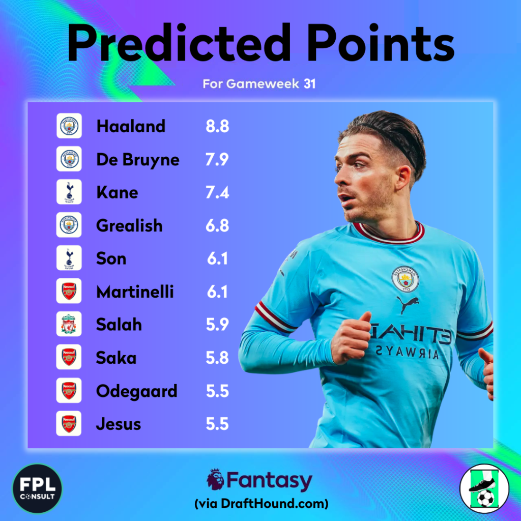 FPL GW31 Odds Preview- Predicted Points