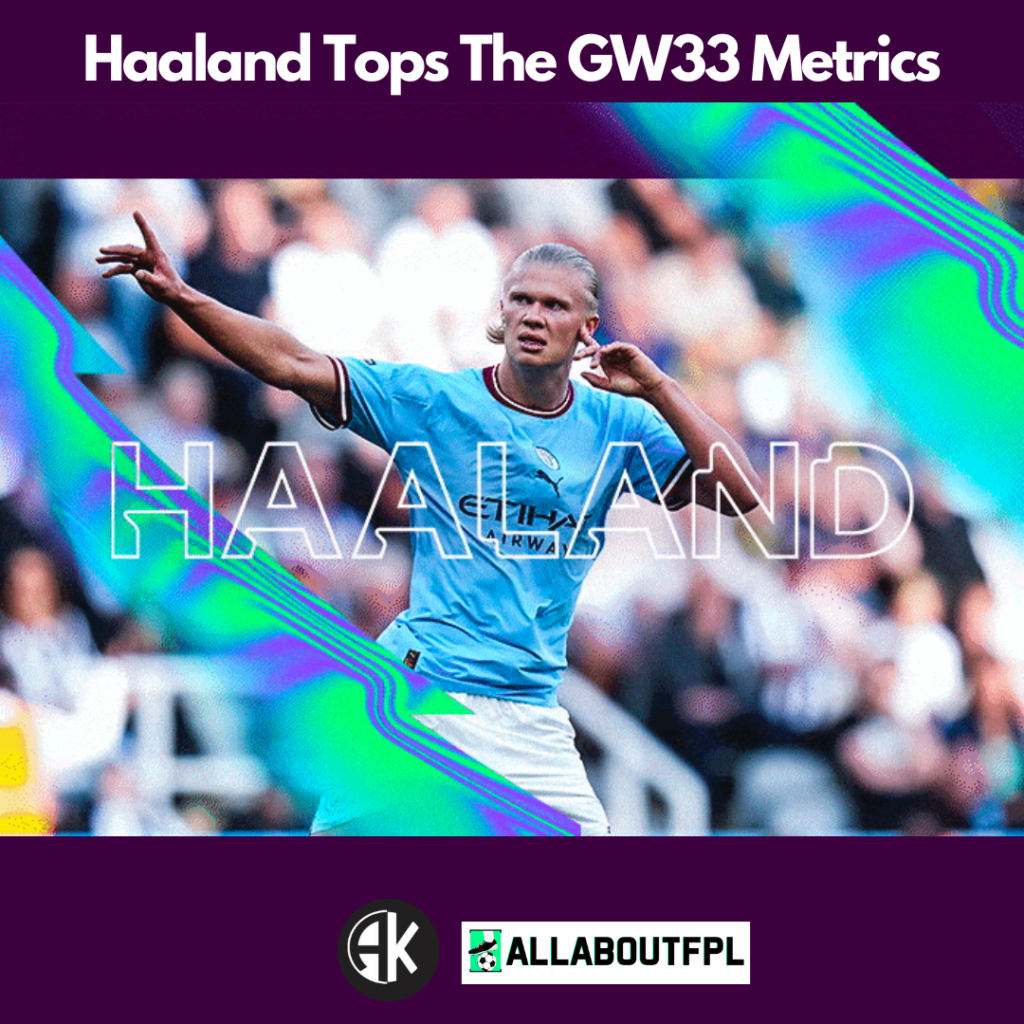 Haaland tops the FPL GW33 Captaincy metrics and becomes the best captain choice for FPL Gameweek 33 according to our metrics 