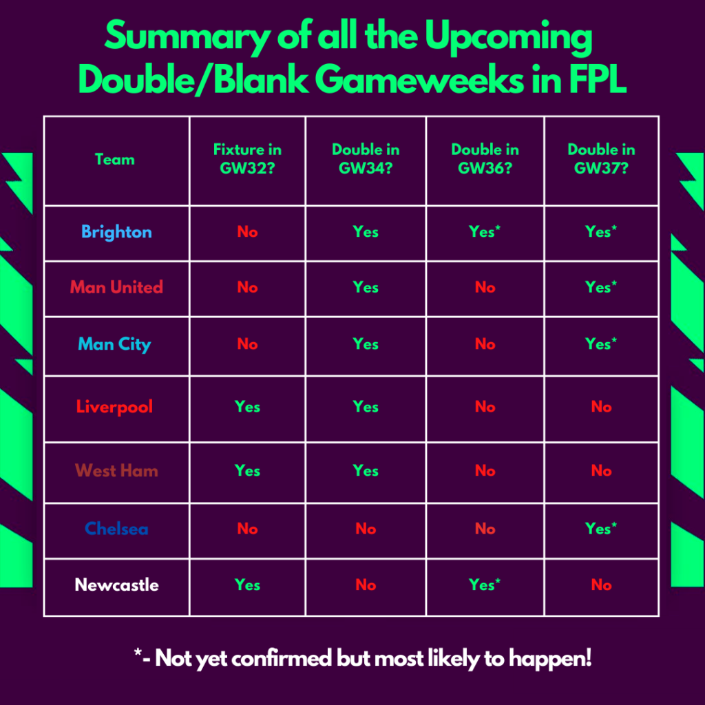Summary of Doubles/Blanks for the main teams till GW38: