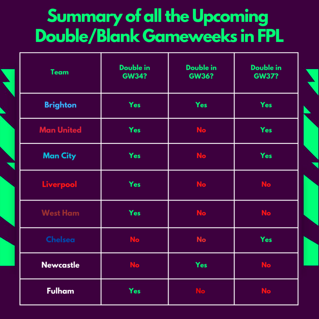 Summary of Double Gameweeks till GW38