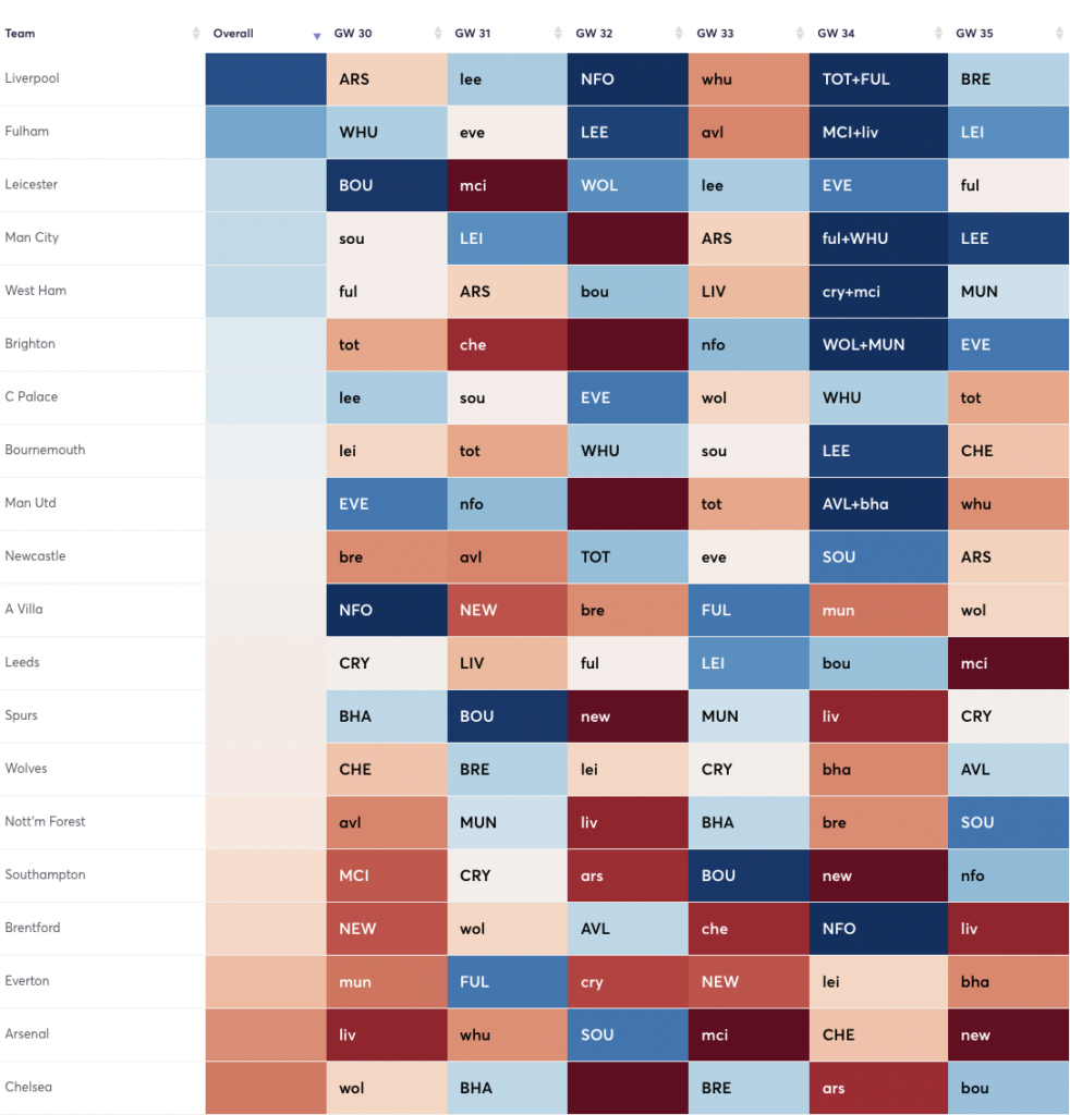FPL Fixture Ticker Starting GW30 till GW35