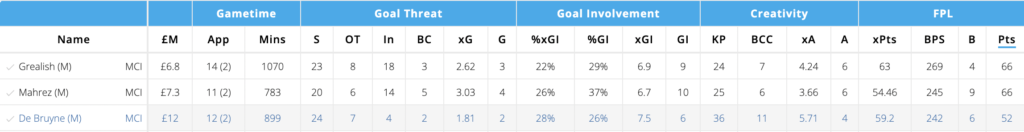 Man City mids since the FPL Restart(Since GW17)