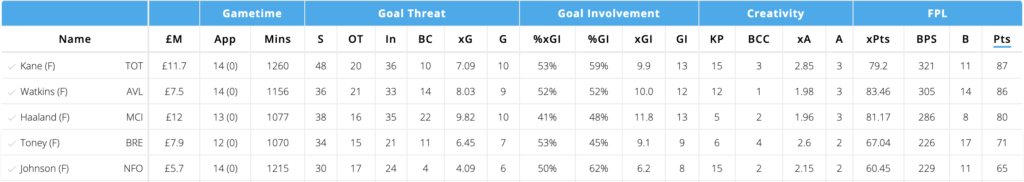 Forwards with the most points since the FPL Restart, Watkins is second only one point behind Kane