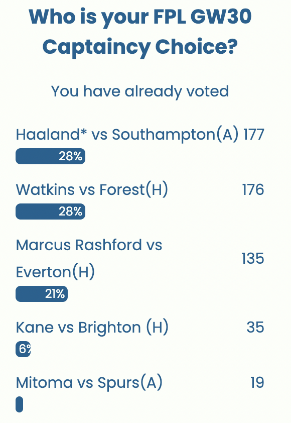 Results from Captaincy poll on the Website ahead of FPL GW30 