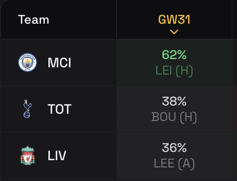 FPL GW31 Odds Preview- Haul Potential