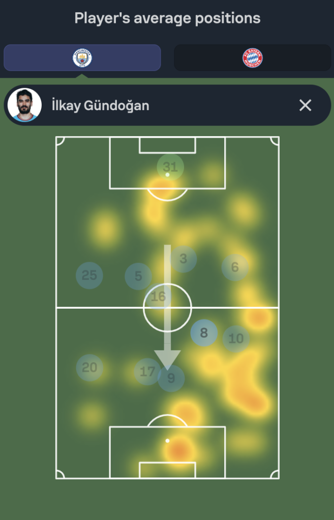 Gundogan number 8 heatmap and avg position vs Bayern in the UCL game
