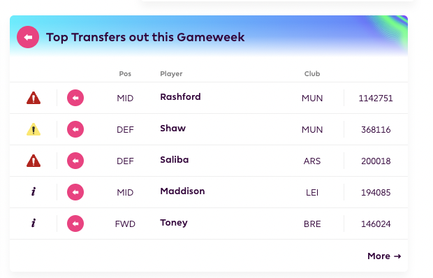 Most transferred out players ahead of FPL GW31